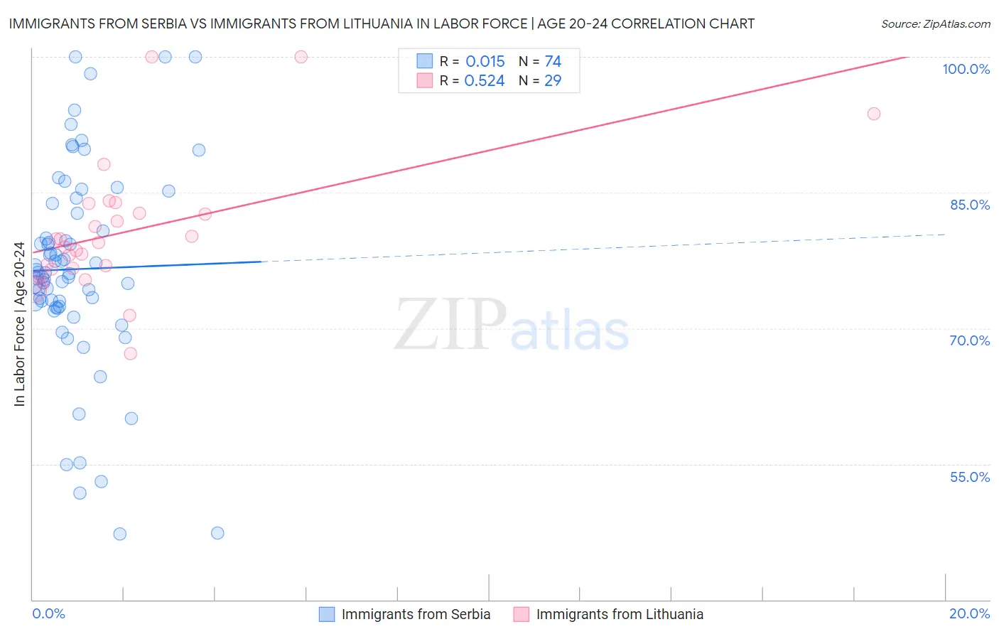 Immigrants from Serbia vs Immigrants from Lithuania In Labor Force | Age 20-24