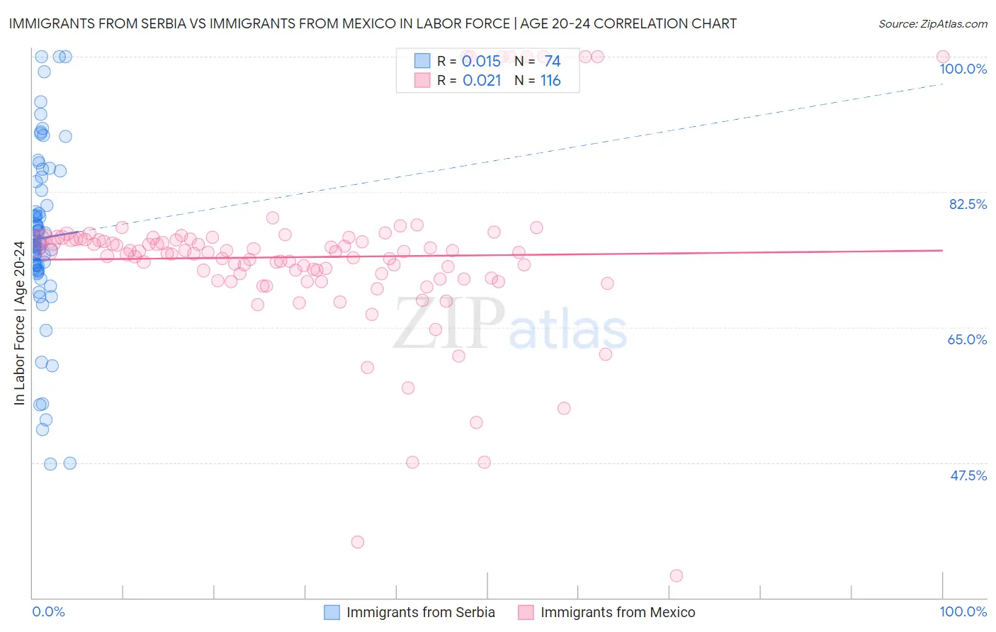Immigrants from Serbia vs Immigrants from Mexico In Labor Force | Age 20-24