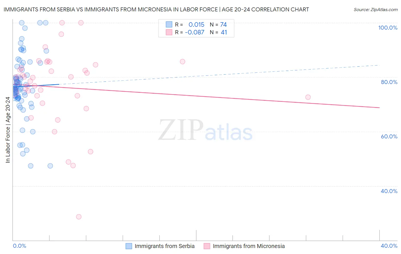 Immigrants from Serbia vs Immigrants from Micronesia In Labor Force | Age 20-24