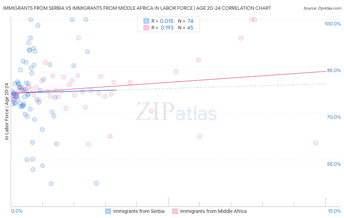 Immigrants from Serbia vs Immigrants from Middle Africa In Labor Force | Age 20-24