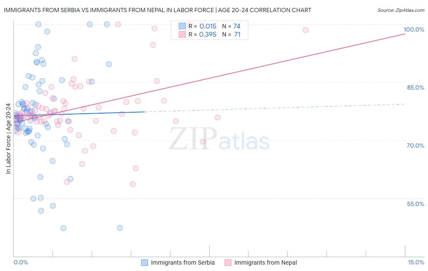 Immigrants from Serbia vs Immigrants from Nepal In Labor Force | Age 20-24