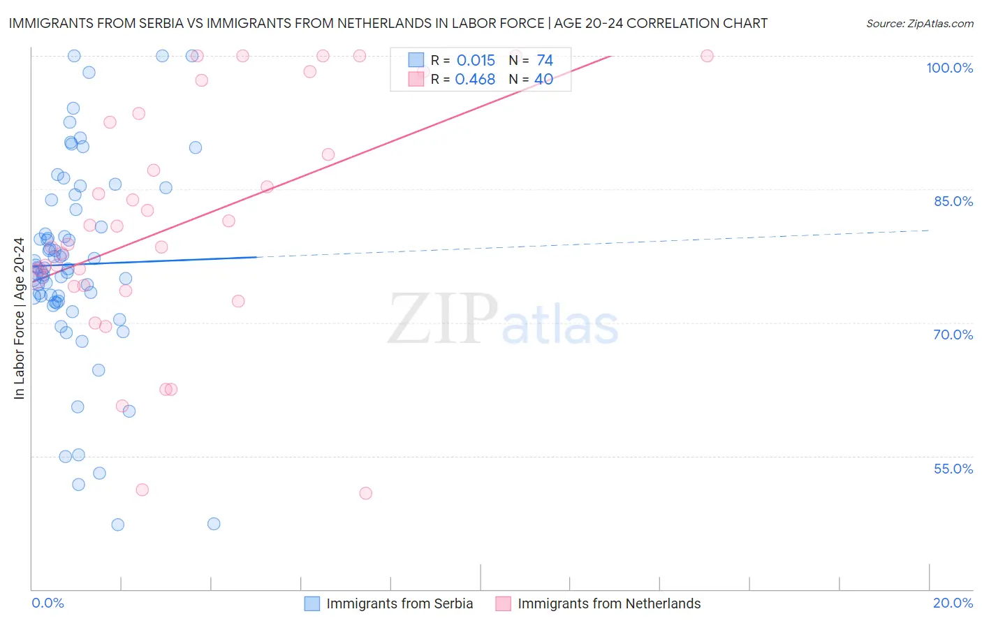 Immigrants from Serbia vs Immigrants from Netherlands In Labor Force | Age 20-24