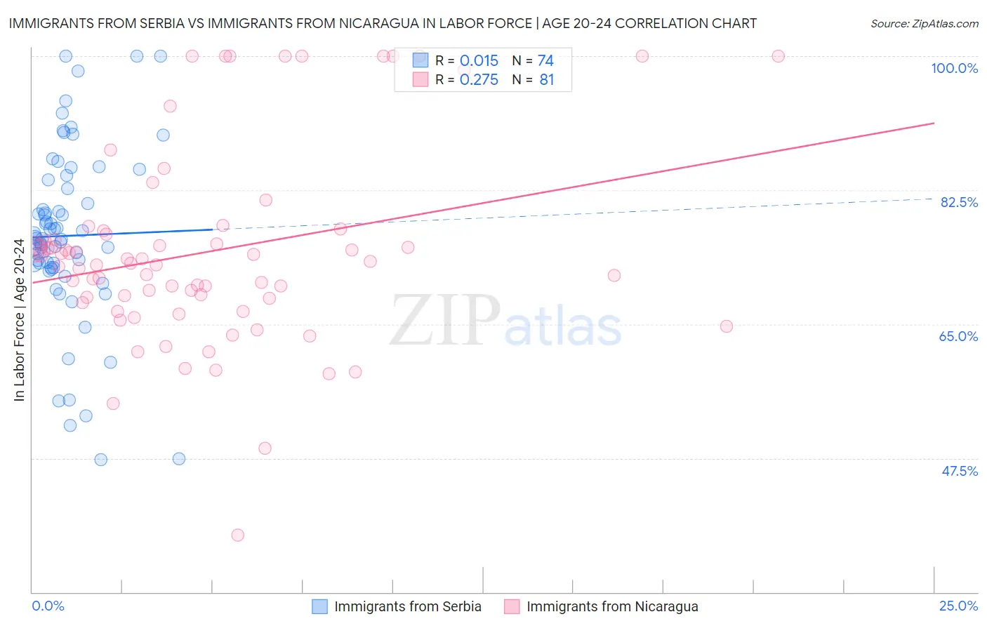 Immigrants from Serbia vs Immigrants from Nicaragua In Labor Force | Age 20-24