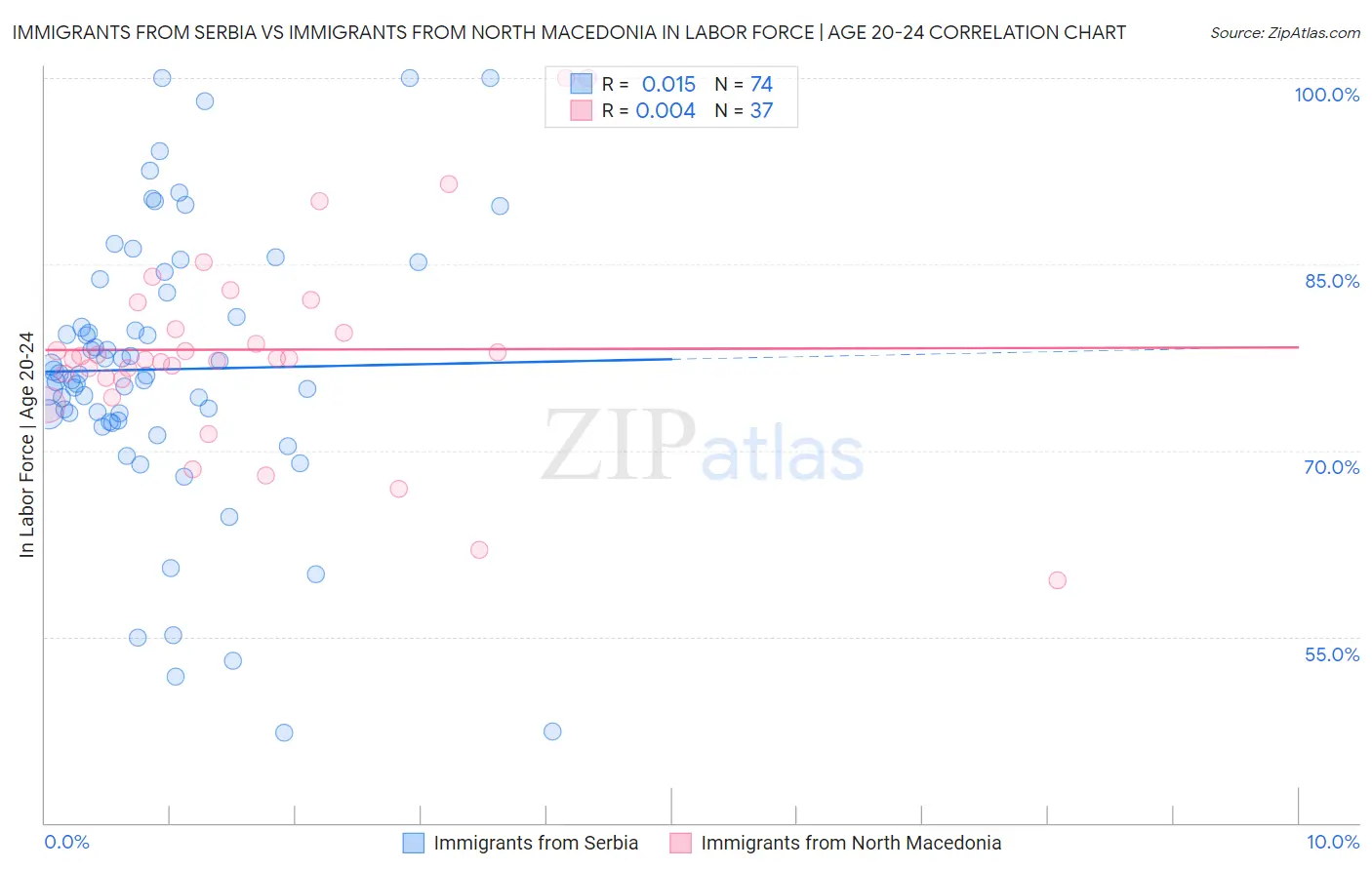 Immigrants from Serbia vs Immigrants from North Macedonia In Labor Force | Age 20-24