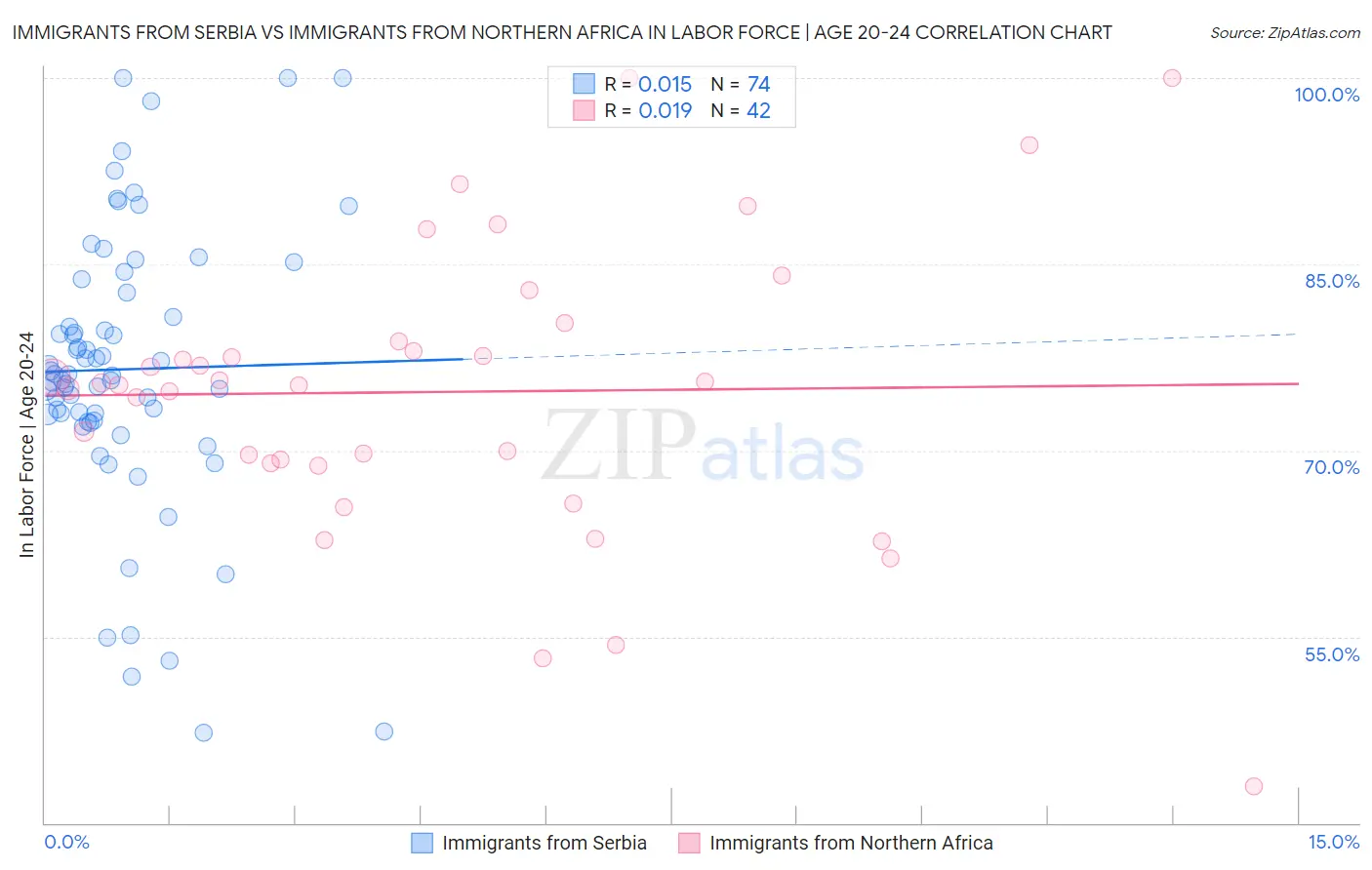 Immigrants from Serbia vs Immigrants from Northern Africa In Labor Force | Age 20-24