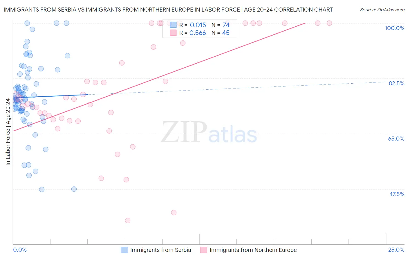 Immigrants from Serbia vs Immigrants from Northern Europe In Labor Force | Age 20-24