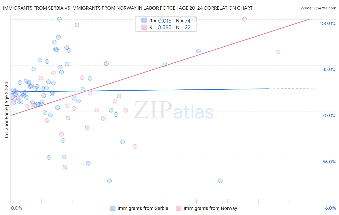 Immigrants from Serbia vs Immigrants from Norway In Labor Force | Age 20-24