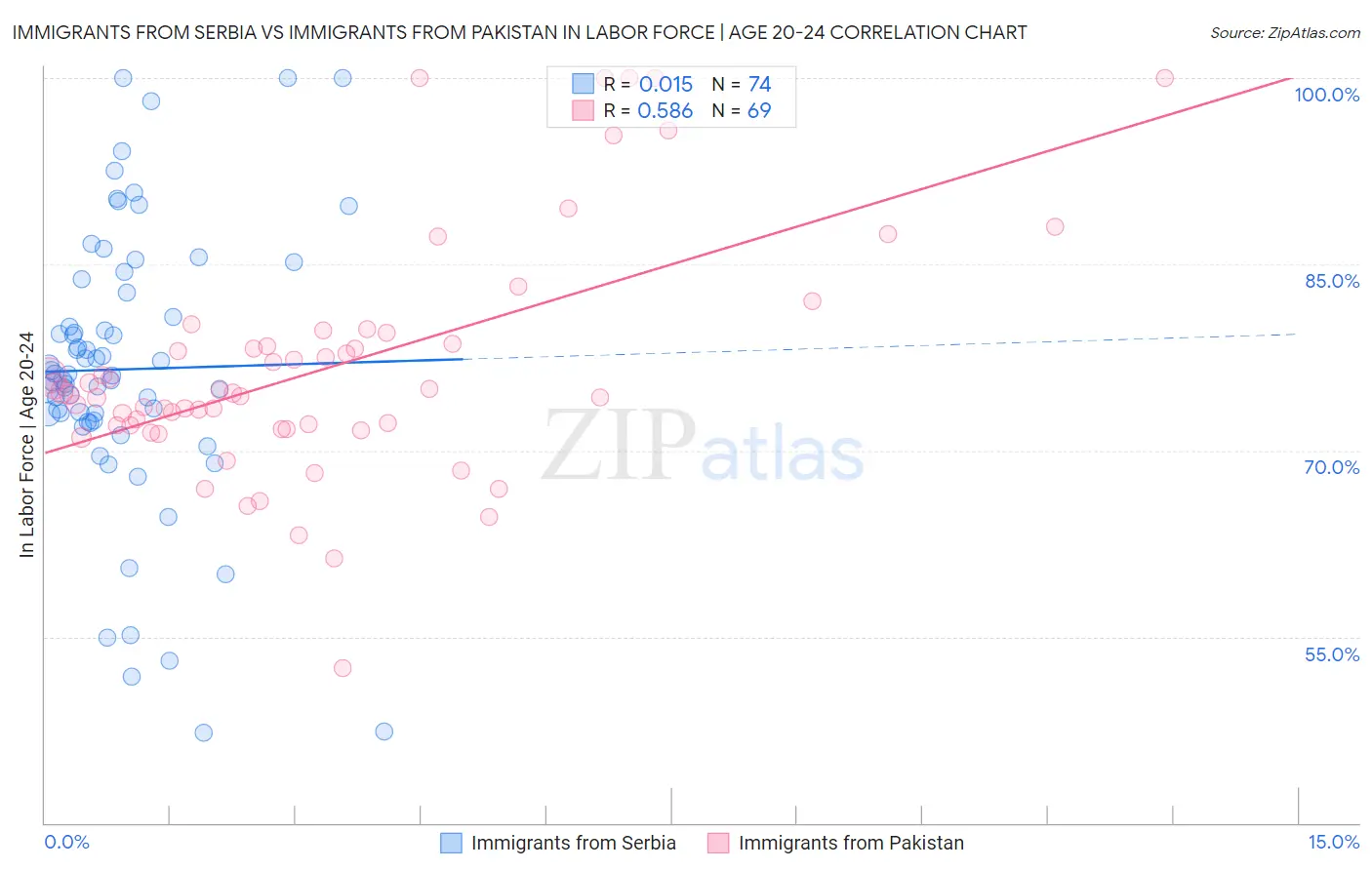 Immigrants from Serbia vs Immigrants from Pakistan In Labor Force | Age 20-24