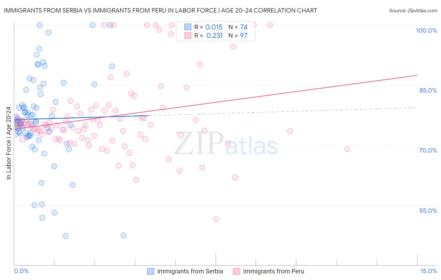 Immigrants from Serbia vs Immigrants from Peru In Labor Force | Age 20-24