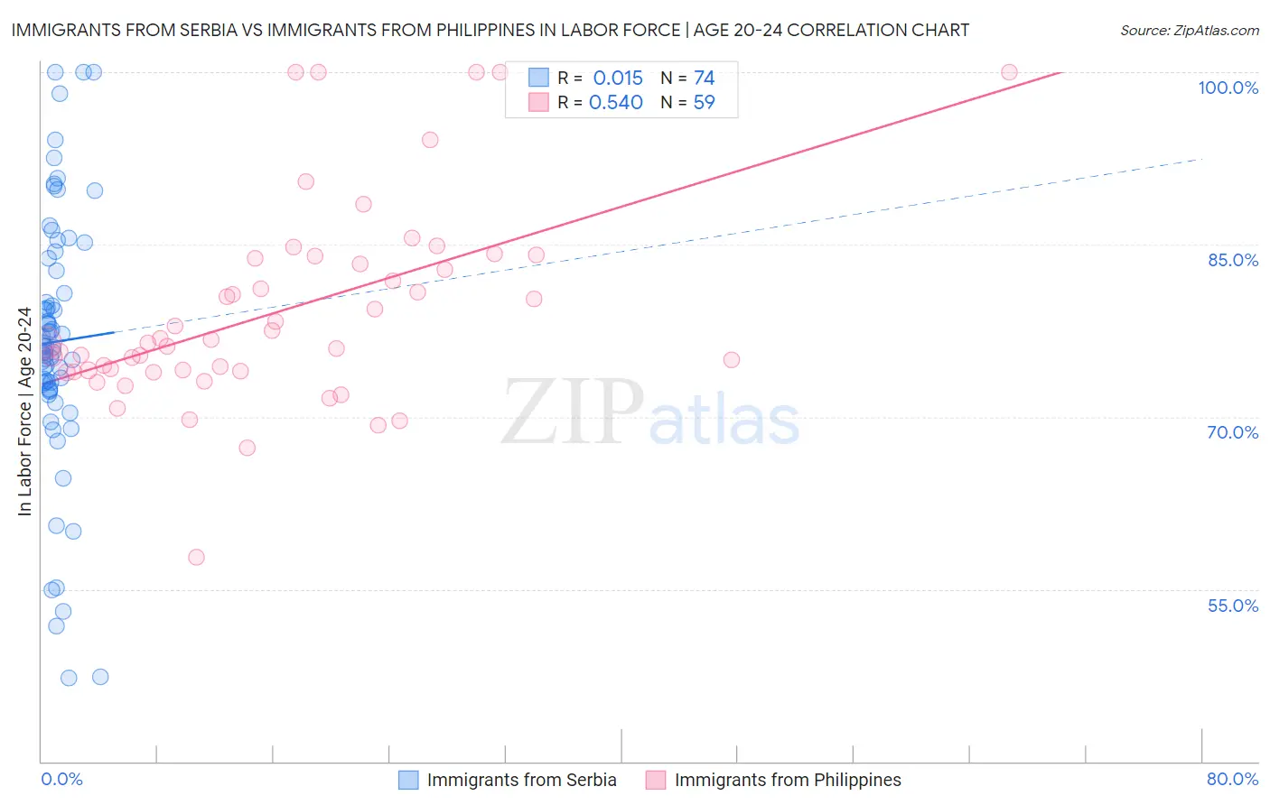 Immigrants from Serbia vs Immigrants from Philippines In Labor Force | Age 20-24