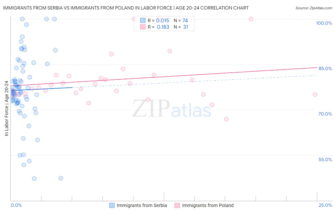 Immigrants from Serbia vs Immigrants from Poland In Labor Force | Age 20-24