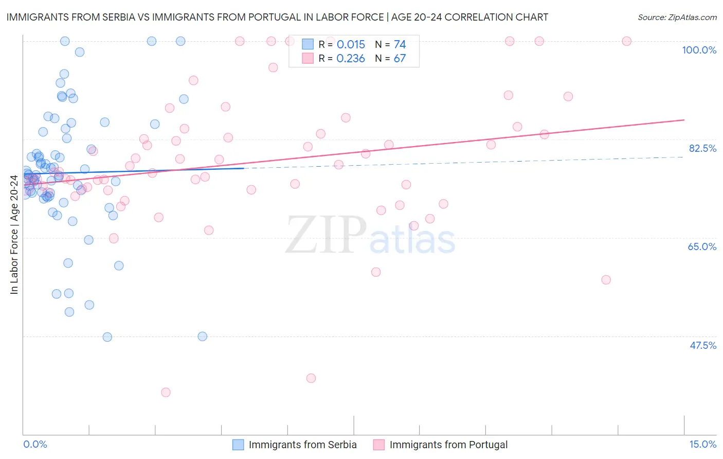 Immigrants from Serbia vs Immigrants from Portugal In Labor Force | Age 20-24