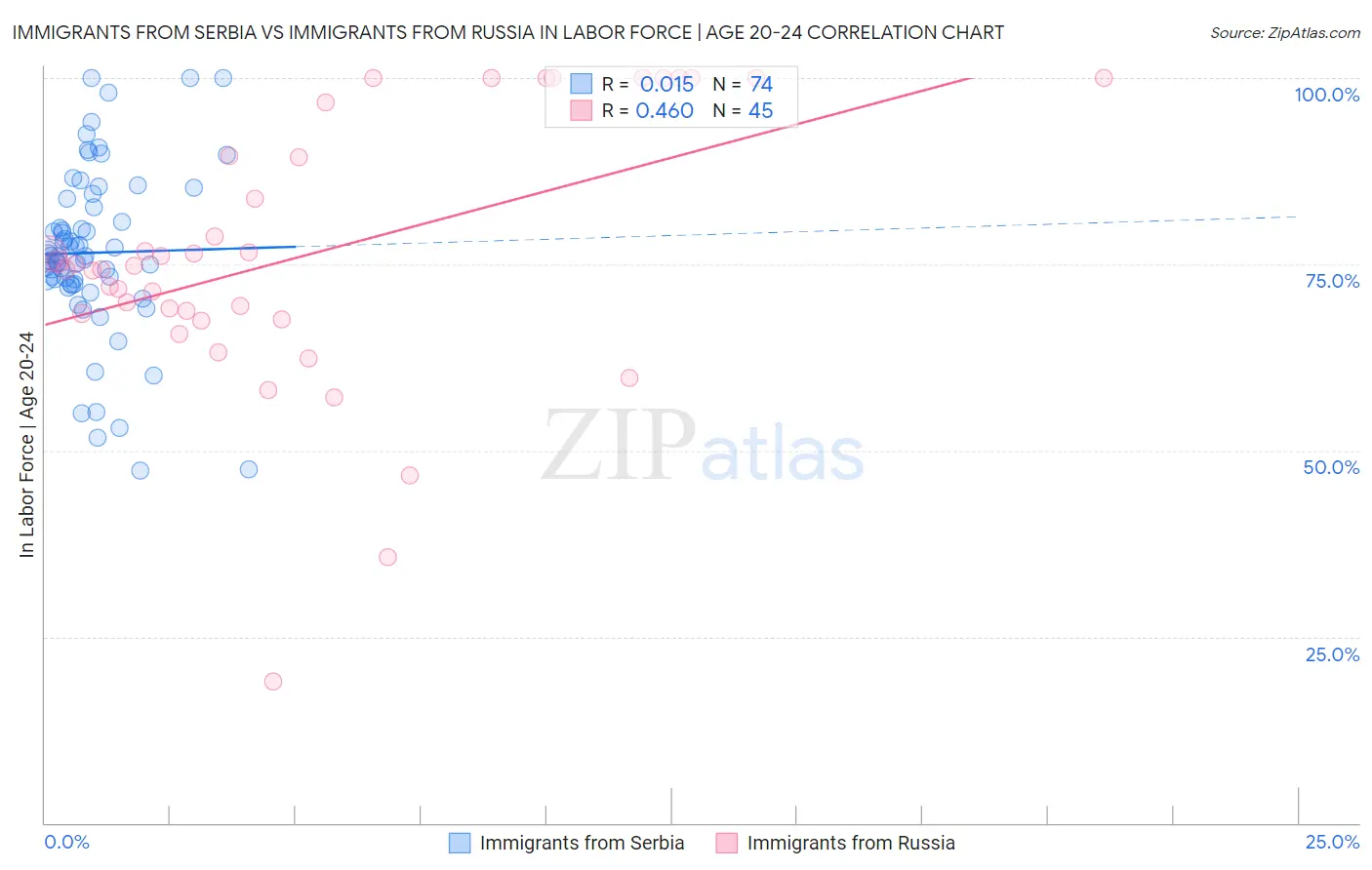 Immigrants from Serbia vs Immigrants from Russia In Labor Force | Age 20-24