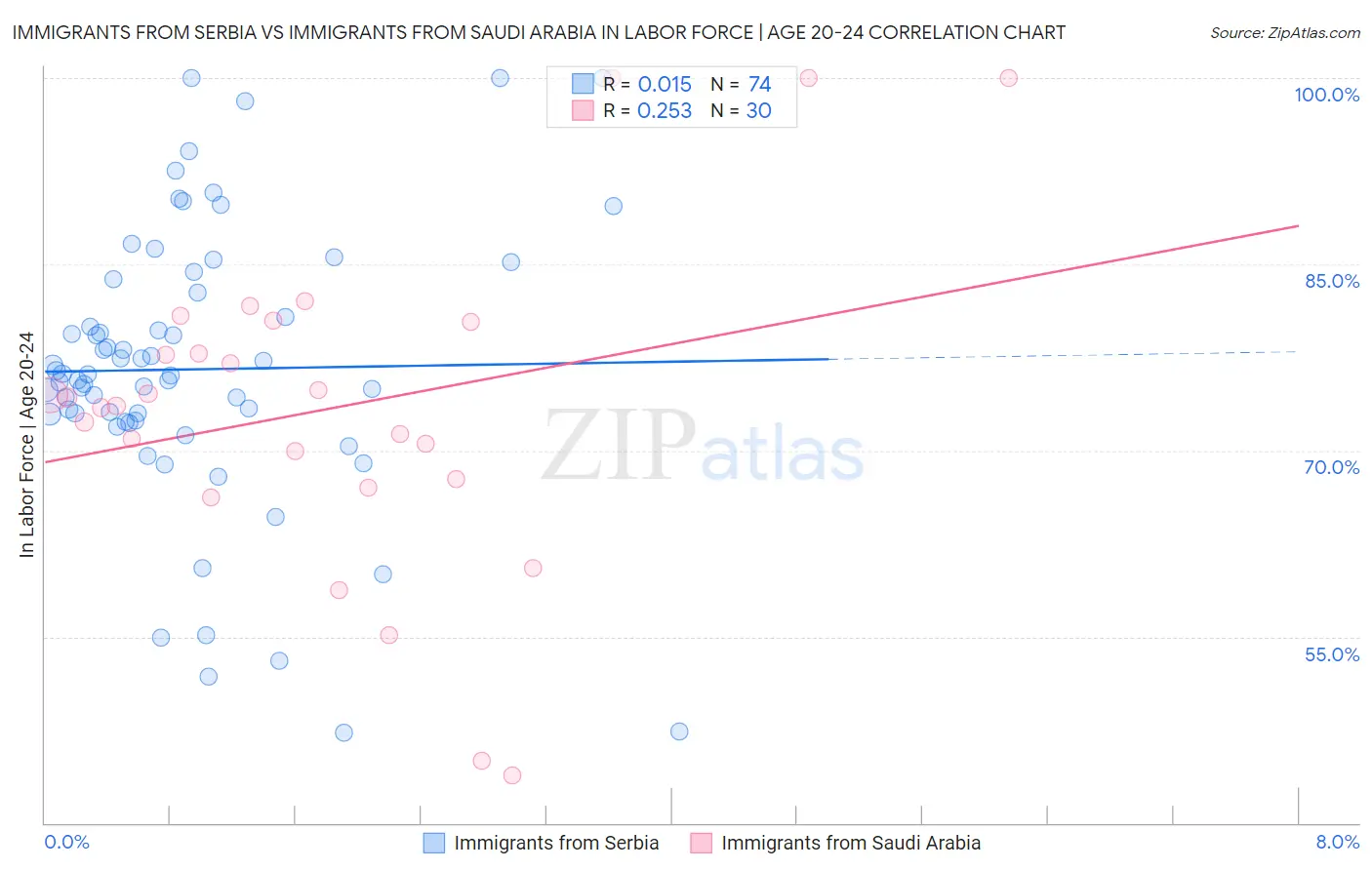 Immigrants from Serbia vs Immigrants from Saudi Arabia In Labor Force | Age 20-24