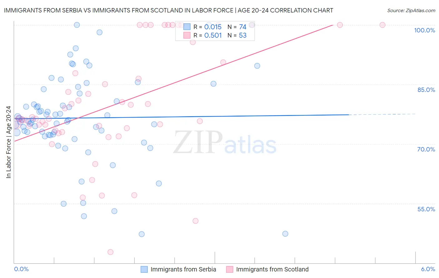 Immigrants from Serbia vs Immigrants from Scotland In Labor Force | Age 20-24