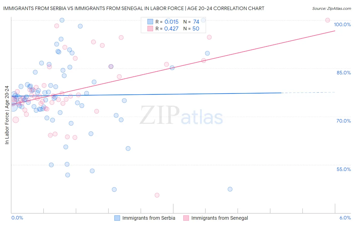 Immigrants from Serbia vs Immigrants from Senegal In Labor Force | Age 20-24