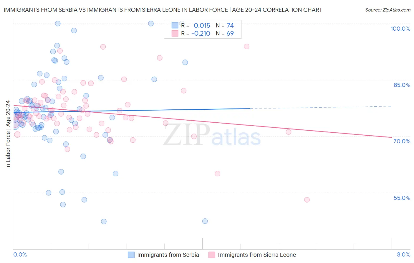 Immigrants from Serbia vs Immigrants from Sierra Leone In Labor Force | Age 20-24