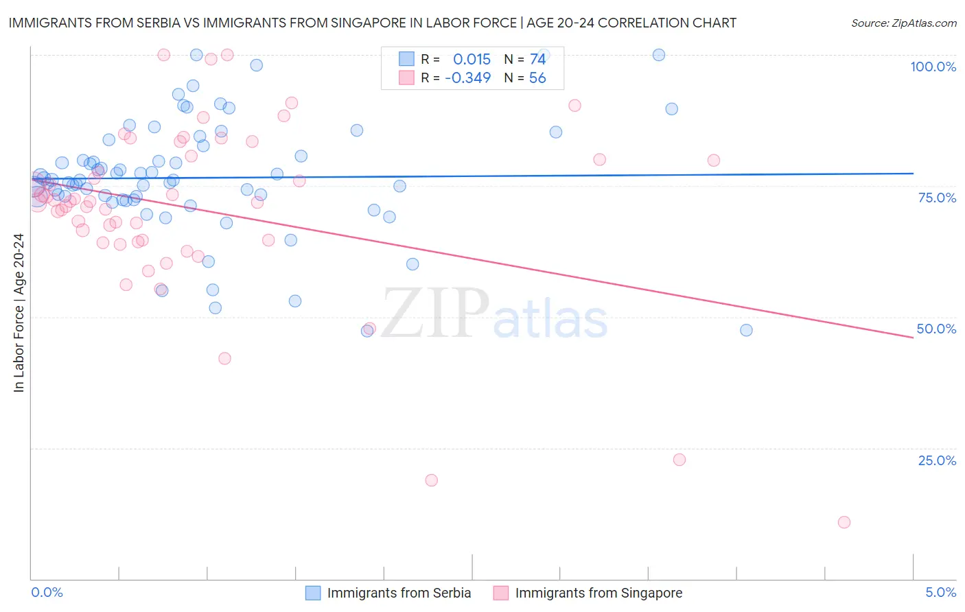 Immigrants from Serbia vs Immigrants from Singapore In Labor Force | Age 20-24