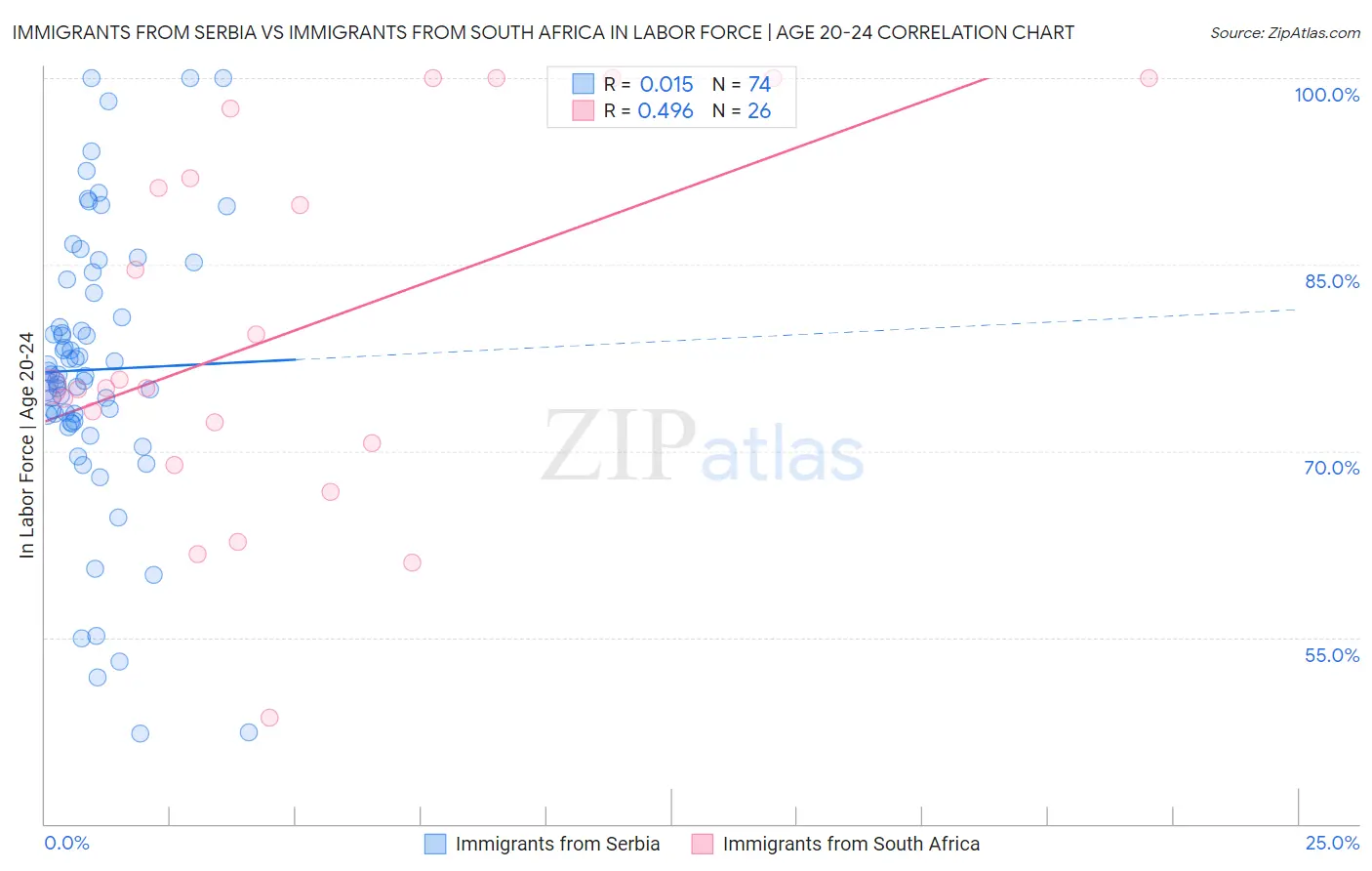 Immigrants from Serbia vs Immigrants from South Africa In Labor Force | Age 20-24