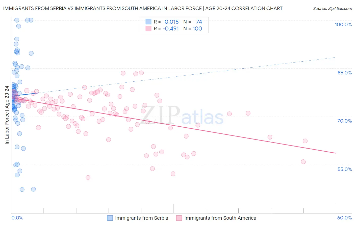 Immigrants from Serbia vs Immigrants from South America In Labor Force | Age 20-24