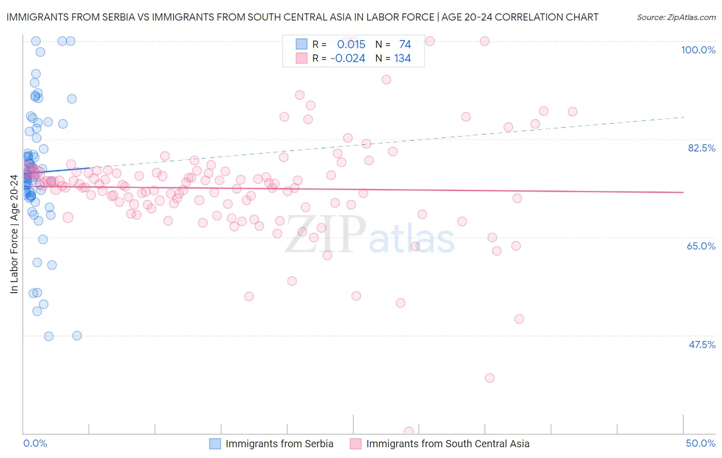 Immigrants from Serbia vs Immigrants from South Central Asia In Labor Force | Age 20-24
