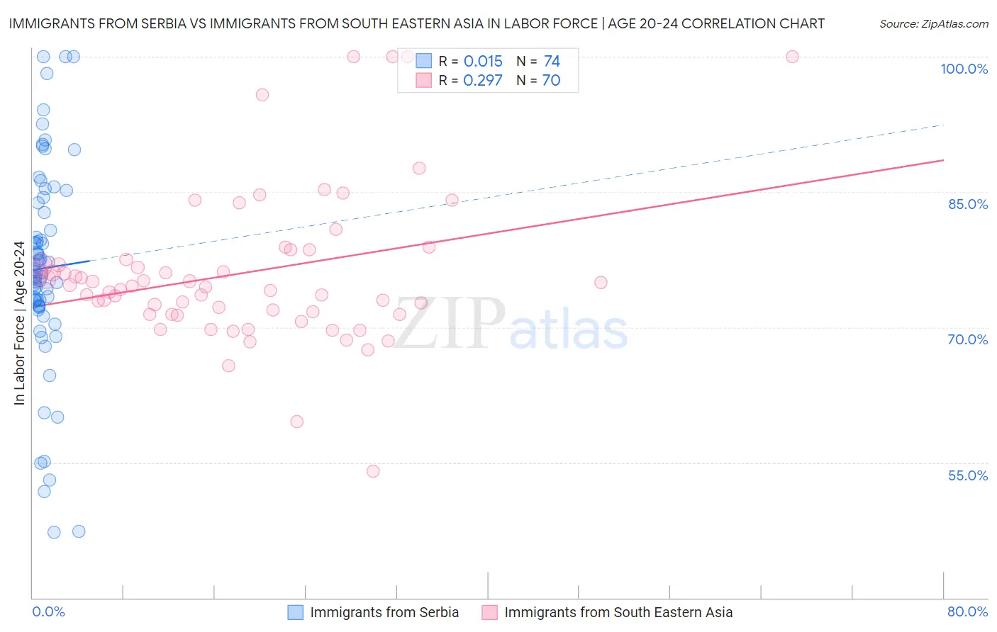 Immigrants from Serbia vs Immigrants from South Eastern Asia In Labor Force | Age 20-24