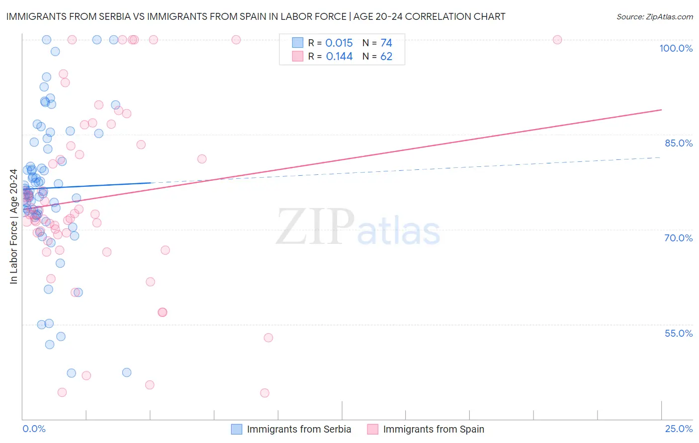 Immigrants from Serbia vs Immigrants from Spain In Labor Force | Age 20-24