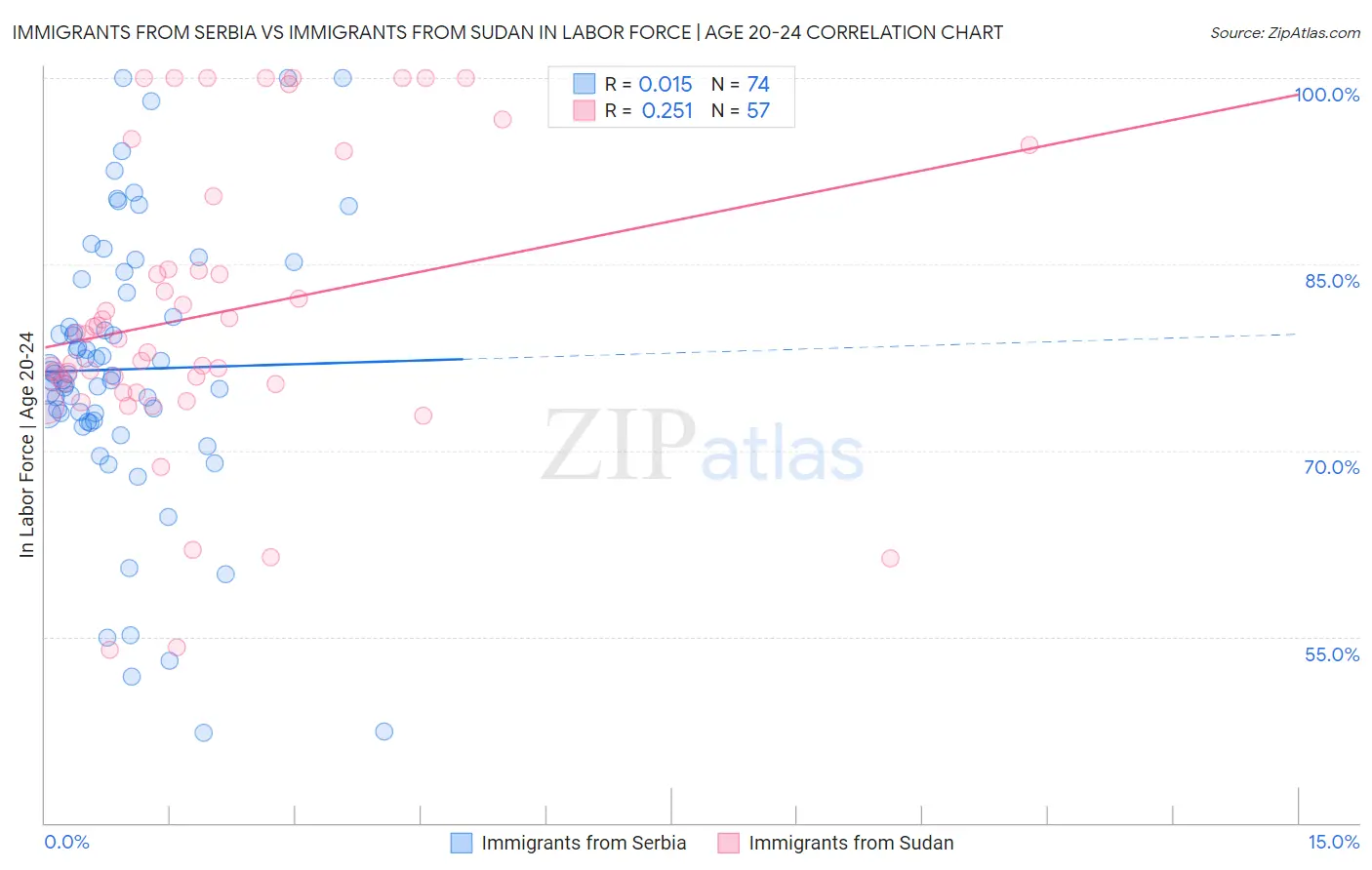 Immigrants from Serbia vs Immigrants from Sudan In Labor Force | Age 20-24