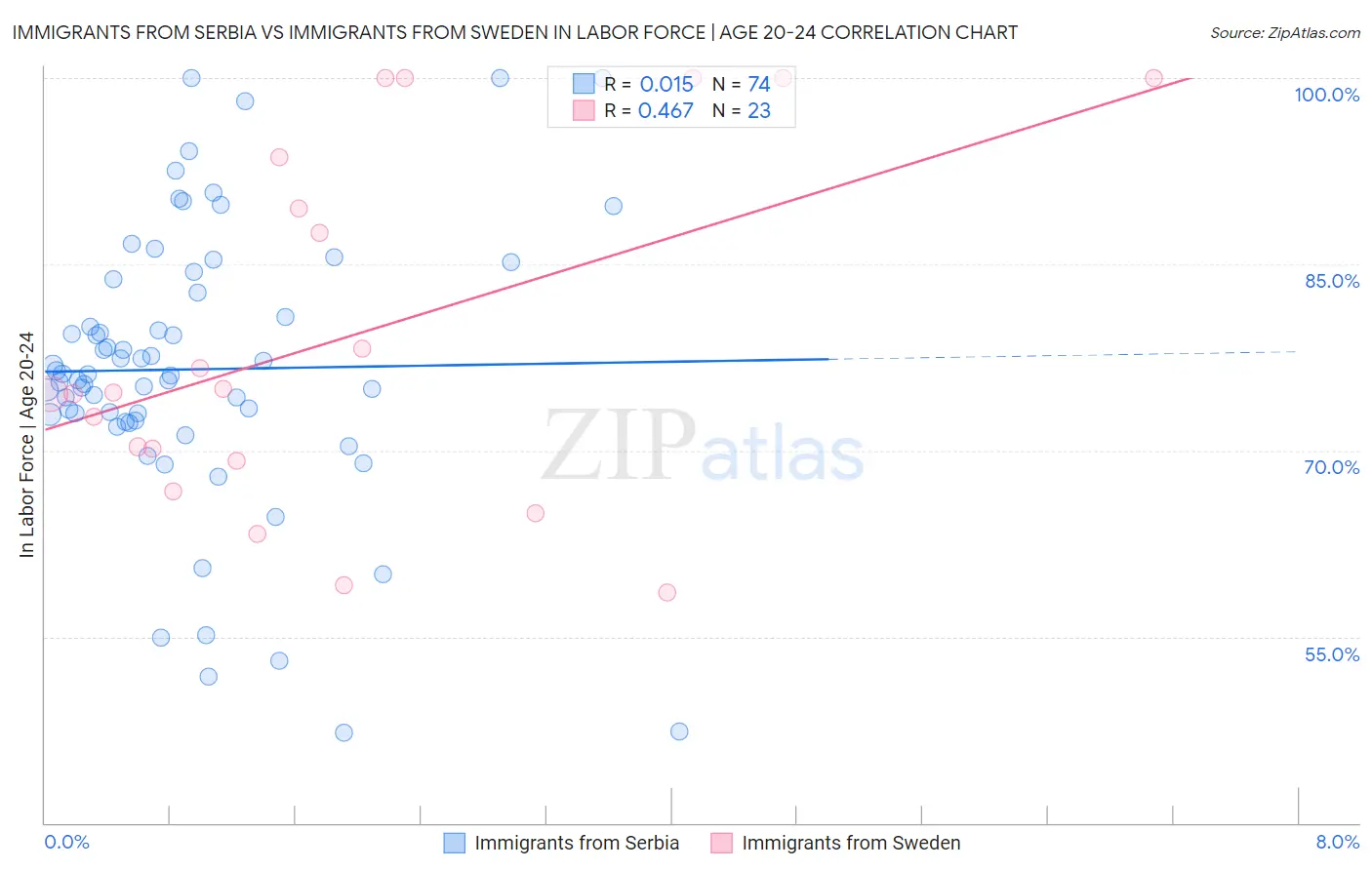 Immigrants from Serbia vs Immigrants from Sweden In Labor Force | Age 20-24