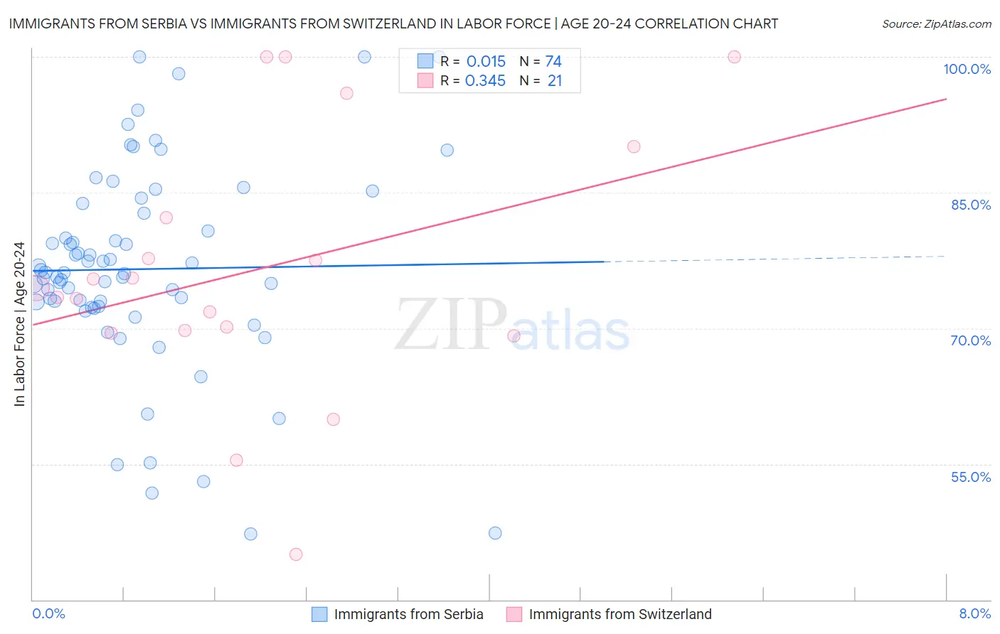 Immigrants from Serbia vs Immigrants from Switzerland In Labor Force | Age 20-24