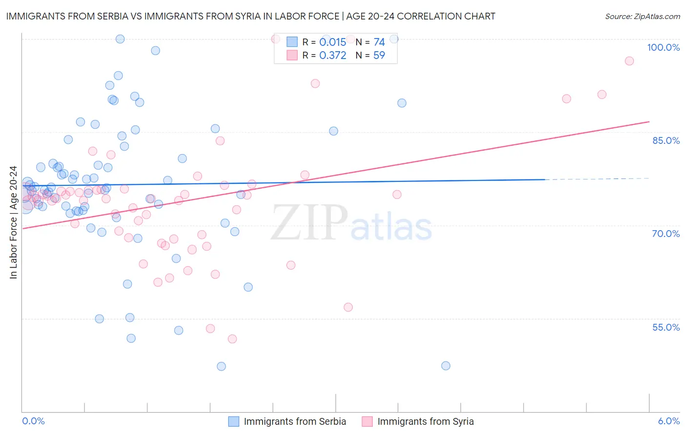 Immigrants from Serbia vs Immigrants from Syria In Labor Force | Age 20-24