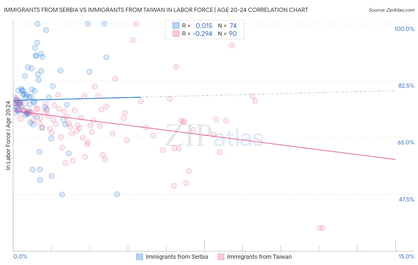 Immigrants from Serbia vs Immigrants from Taiwan In Labor Force | Age 20-24