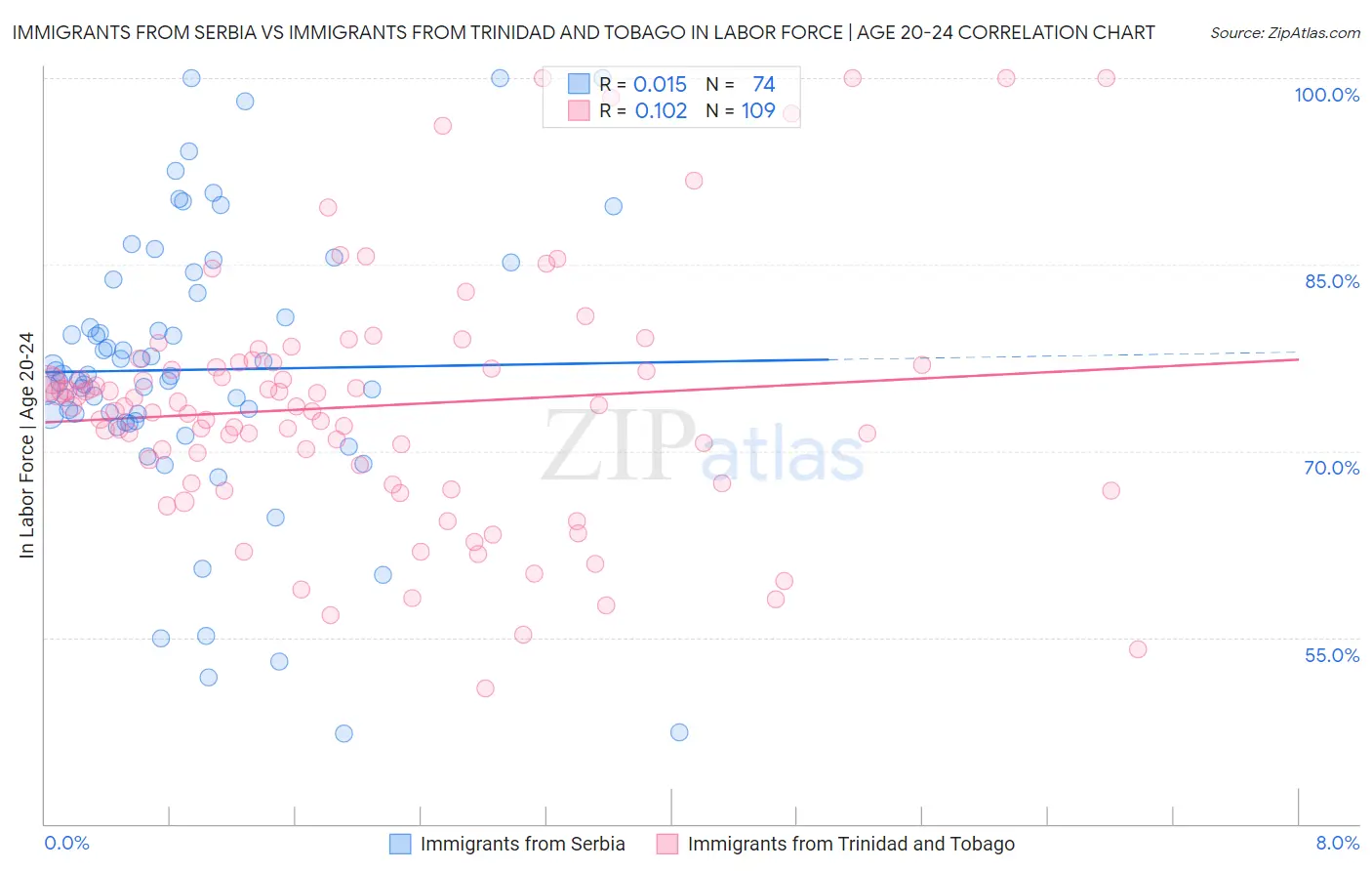 Immigrants from Serbia vs Immigrants from Trinidad and Tobago In Labor Force | Age 20-24