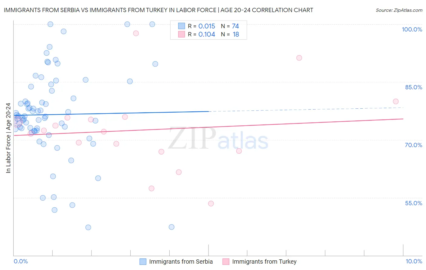 Immigrants from Serbia vs Immigrants from Turkey In Labor Force | Age 20-24