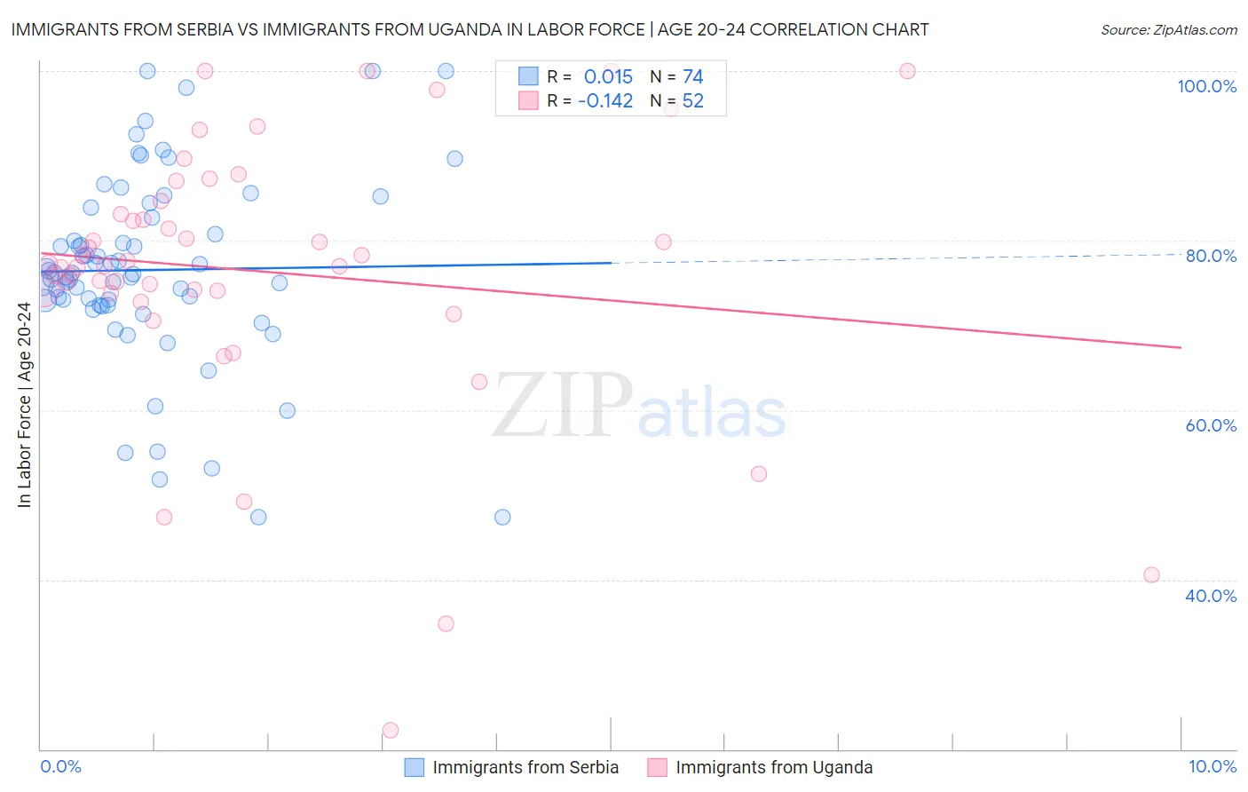 Immigrants from Serbia vs Immigrants from Uganda In Labor Force | Age 20-24