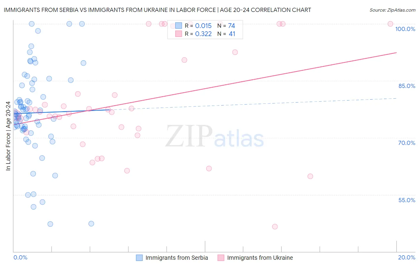 Immigrants from Serbia vs Immigrants from Ukraine In Labor Force | Age 20-24