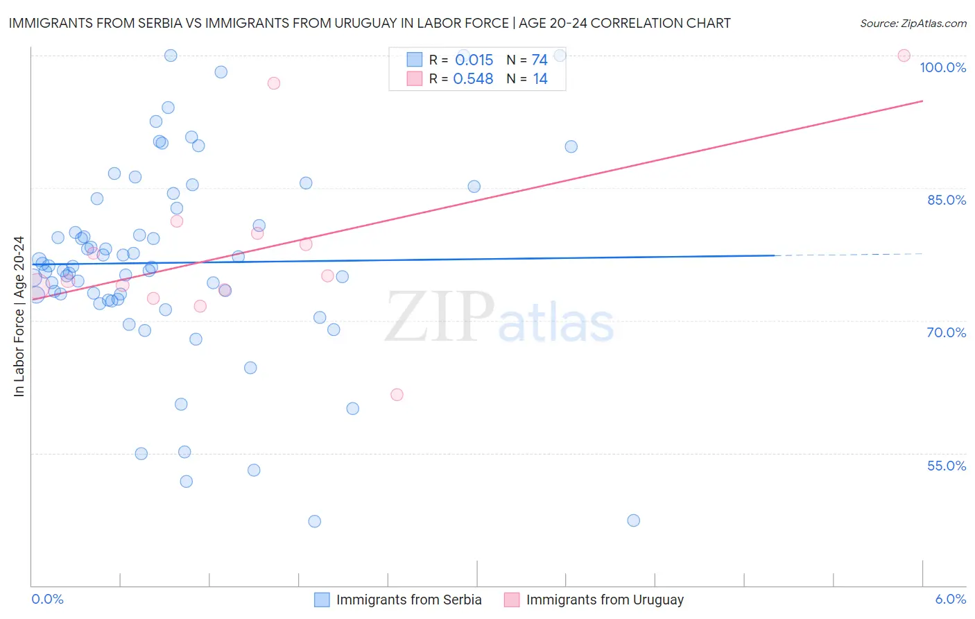 Immigrants from Serbia vs Immigrants from Uruguay In Labor Force | Age 20-24
