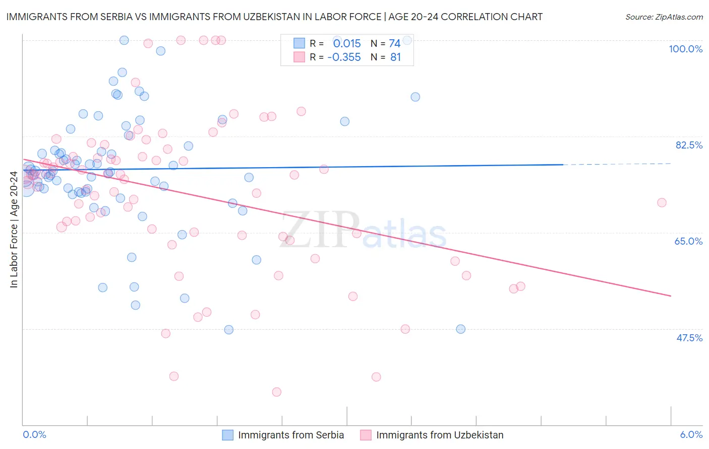 Immigrants from Serbia vs Immigrants from Uzbekistan In Labor Force | Age 20-24