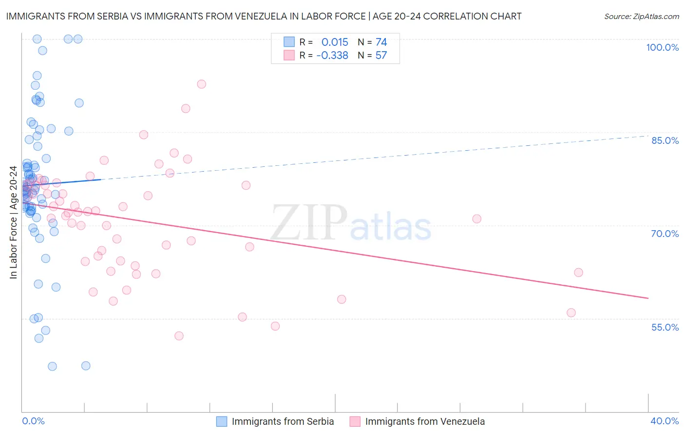 Immigrants from Serbia vs Immigrants from Venezuela In Labor Force | Age 20-24