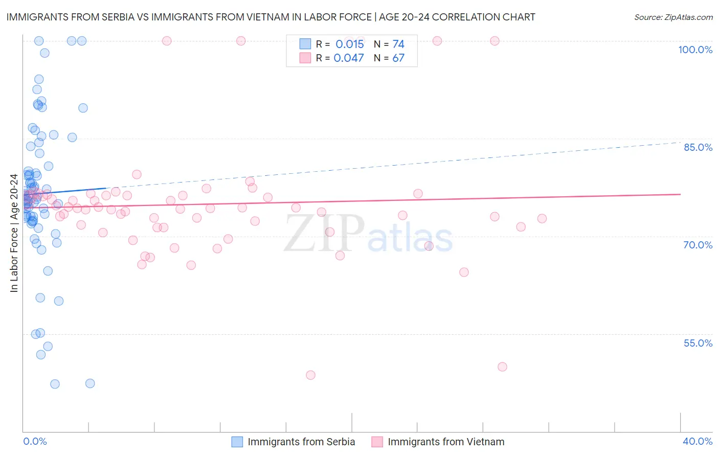 Immigrants from Serbia vs Immigrants from Vietnam In Labor Force | Age 20-24