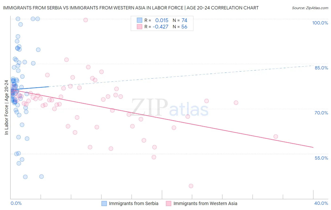 Immigrants from Serbia vs Immigrants from Western Asia In Labor Force | Age 20-24