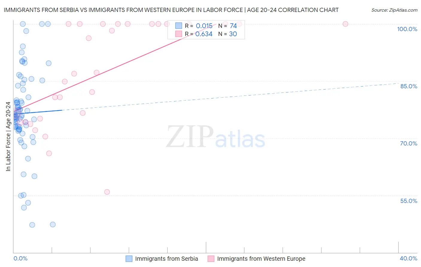 Immigrants from Serbia vs Immigrants from Western Europe In Labor Force | Age 20-24