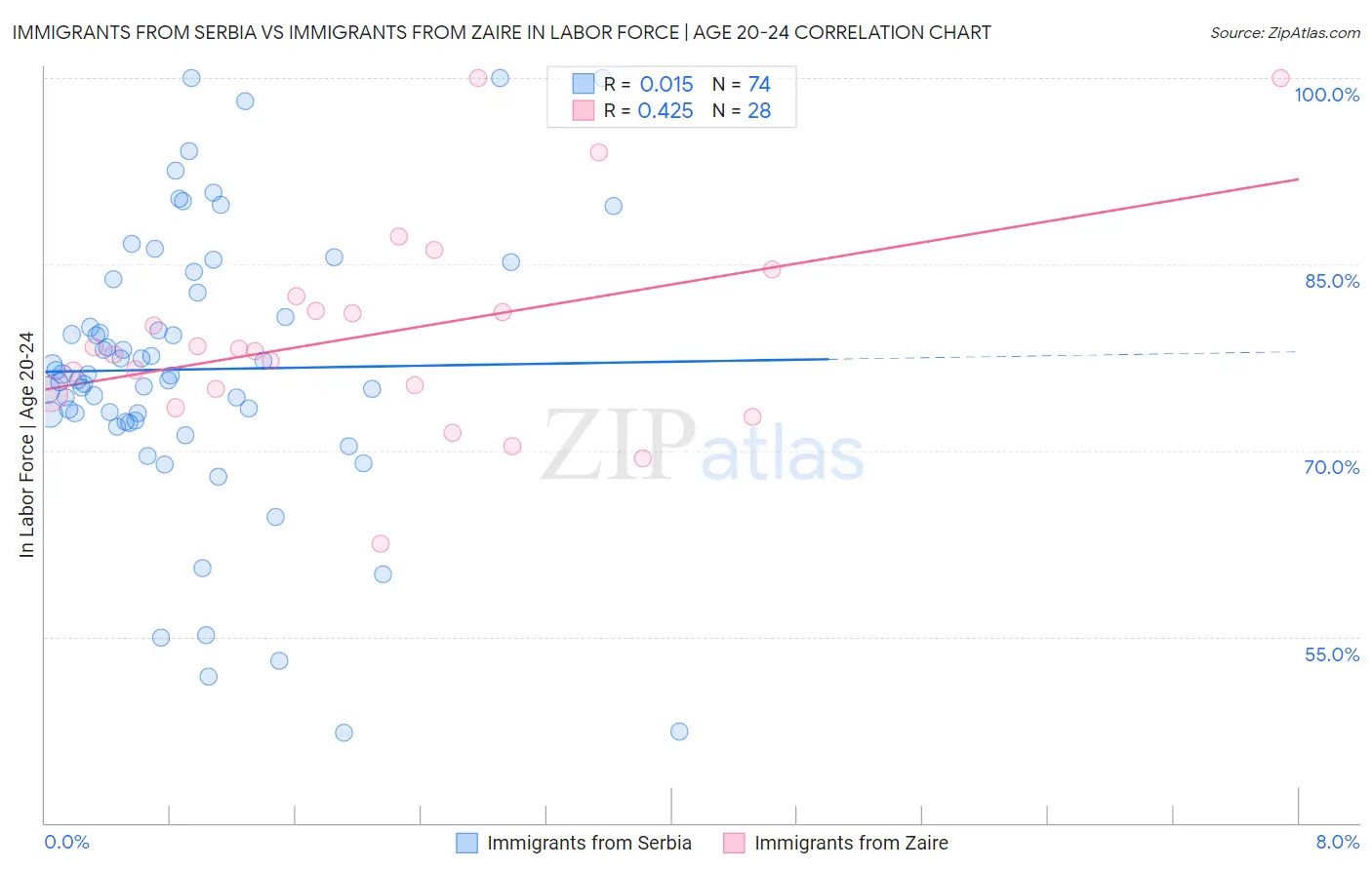 Immigrants from Serbia vs Immigrants from Zaire In Labor Force | Age 20-24