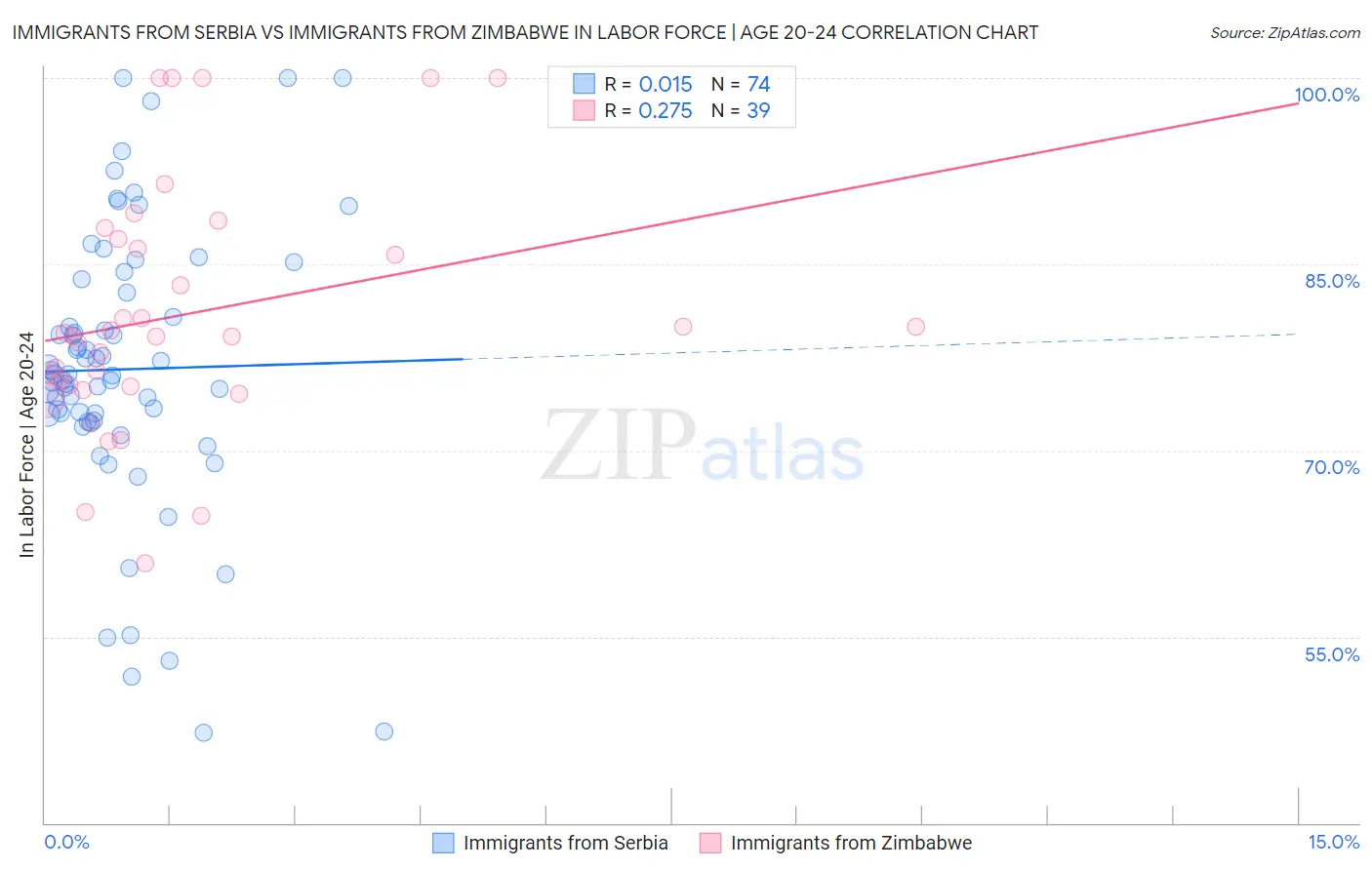 Immigrants from Serbia vs Immigrants from Zimbabwe In Labor Force | Age 20-24