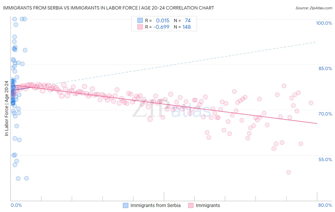 Immigrants from Serbia vs Immigrants In Labor Force | Age 20-24