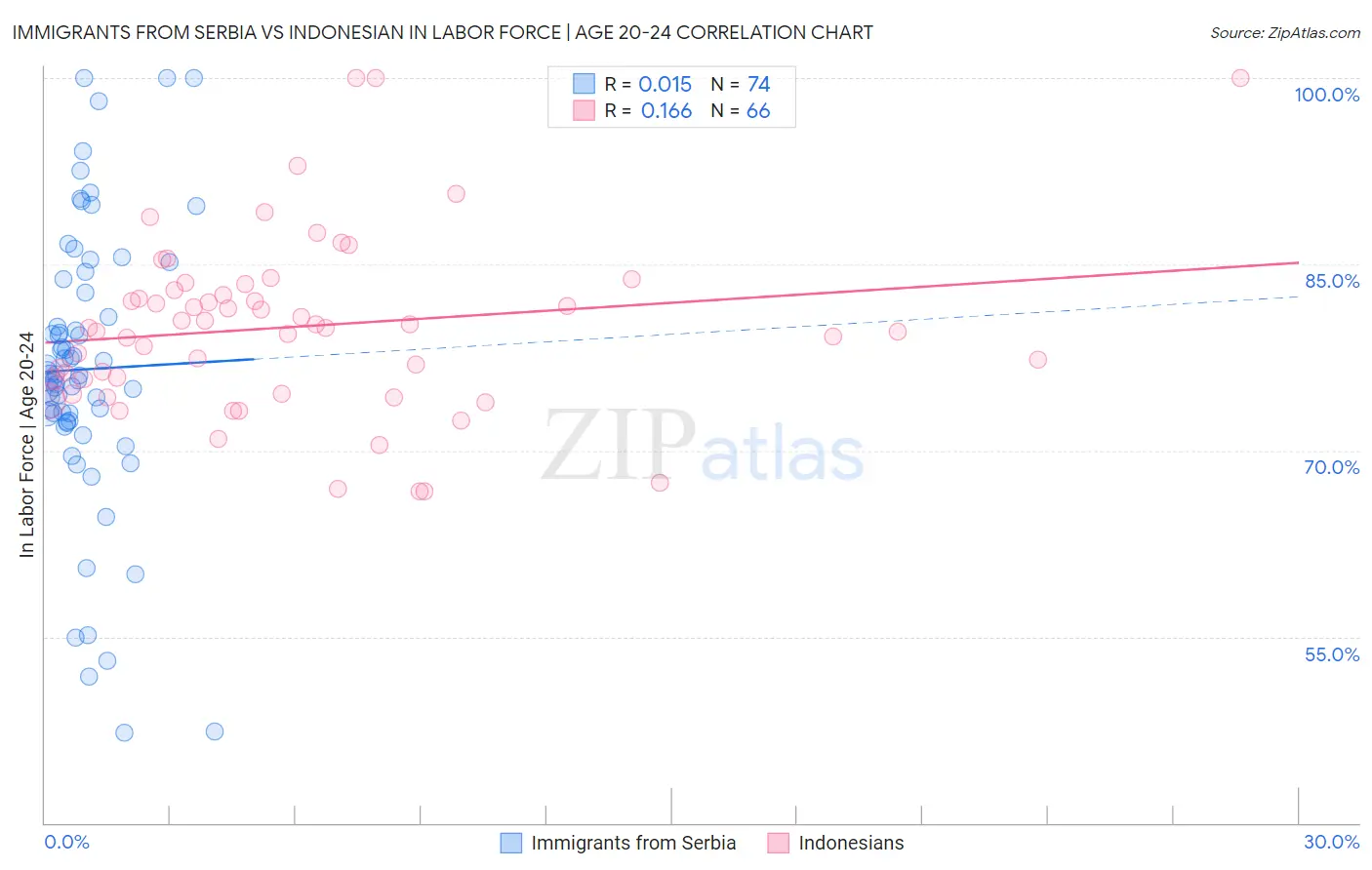Immigrants from Serbia vs Indonesian In Labor Force | Age 20-24