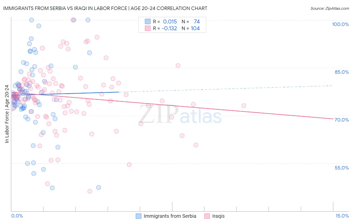 Immigrants from Serbia vs Iraqi In Labor Force | Age 20-24