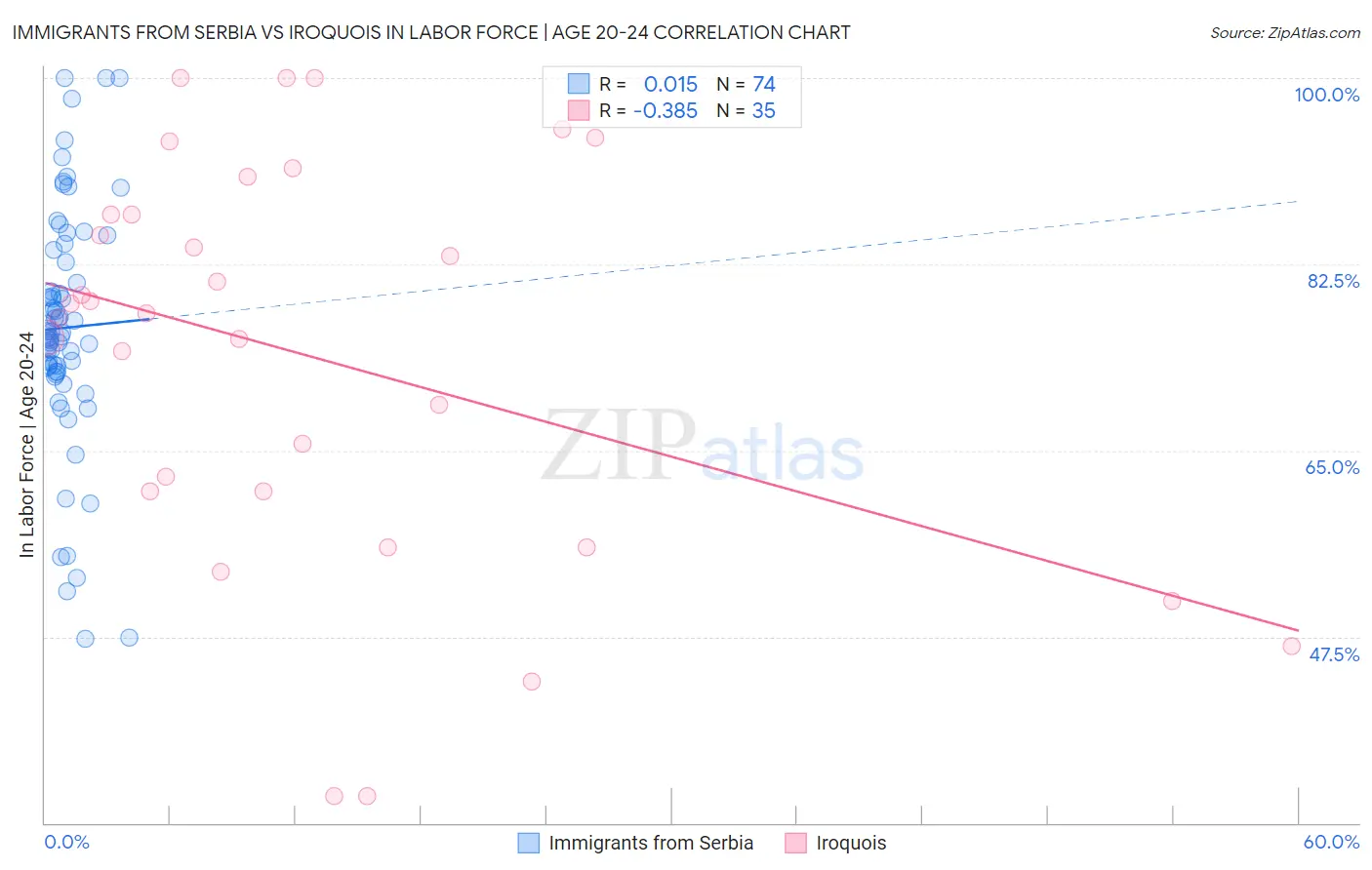 Immigrants from Serbia vs Iroquois In Labor Force | Age 20-24