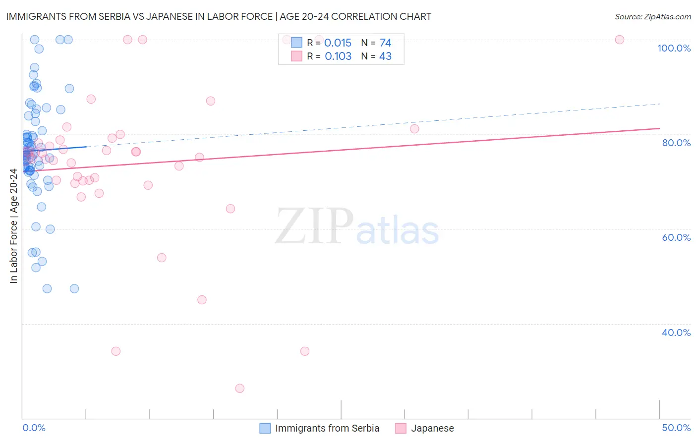 Immigrants from Serbia vs Japanese In Labor Force | Age 20-24