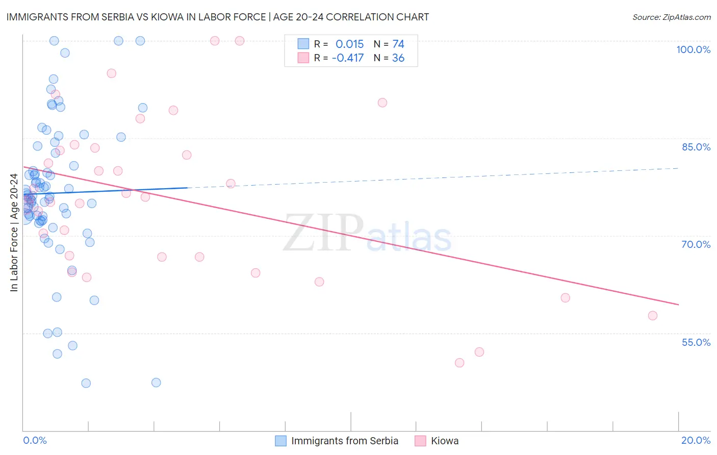 Immigrants from Serbia vs Kiowa In Labor Force | Age 20-24